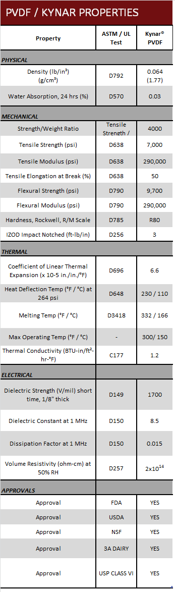 PVDF - Kynar Properties