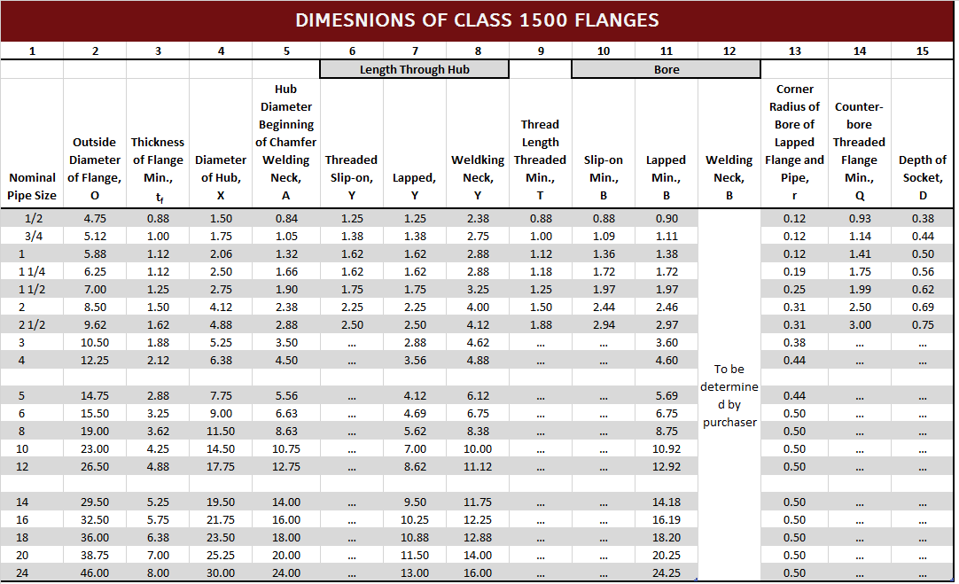 ANSI 1500 Flange Dimensions
