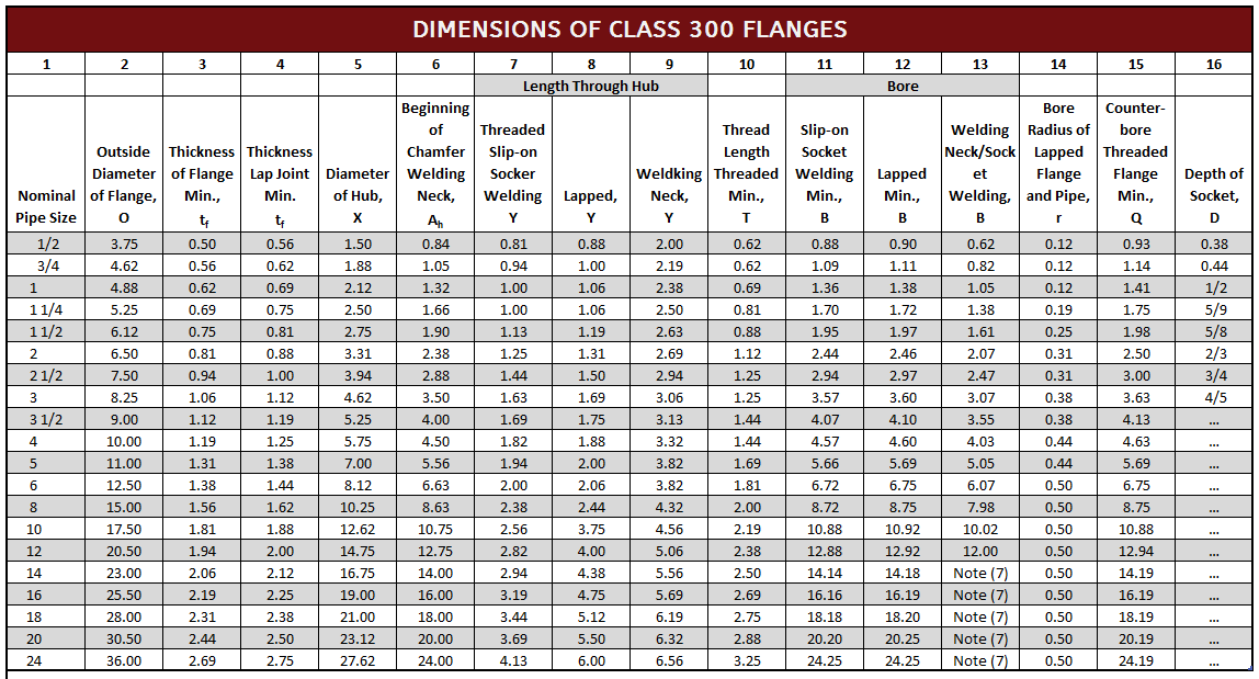 ANSI 300 Flange Dimensions