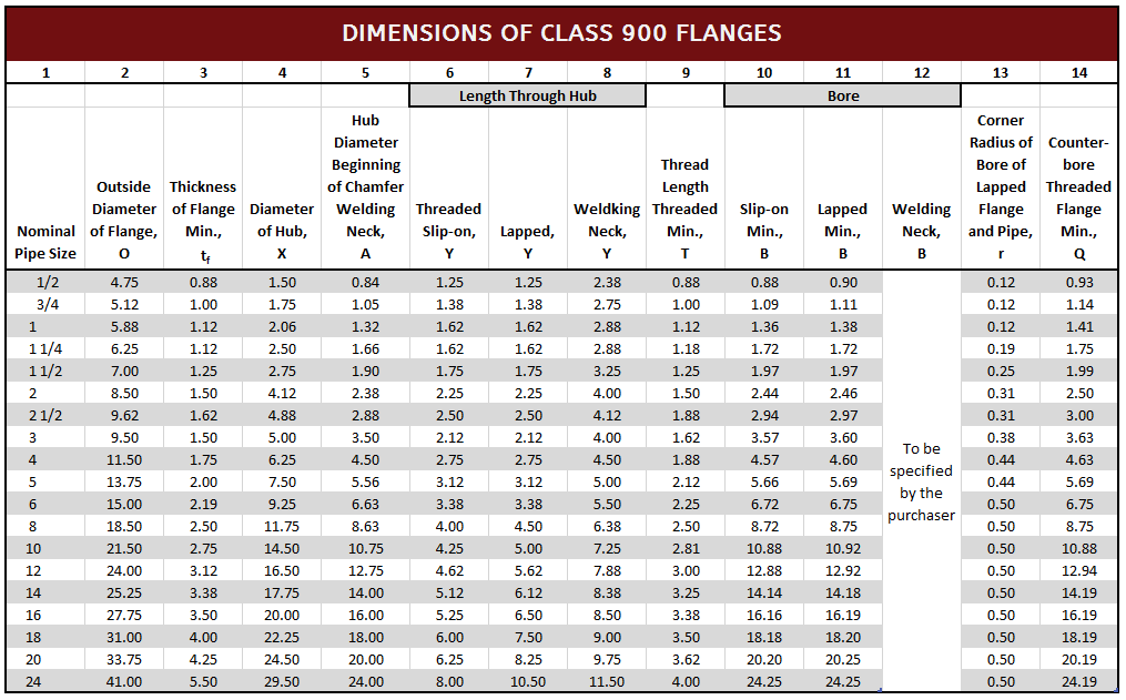 ANSI 900 Flange Dimensions