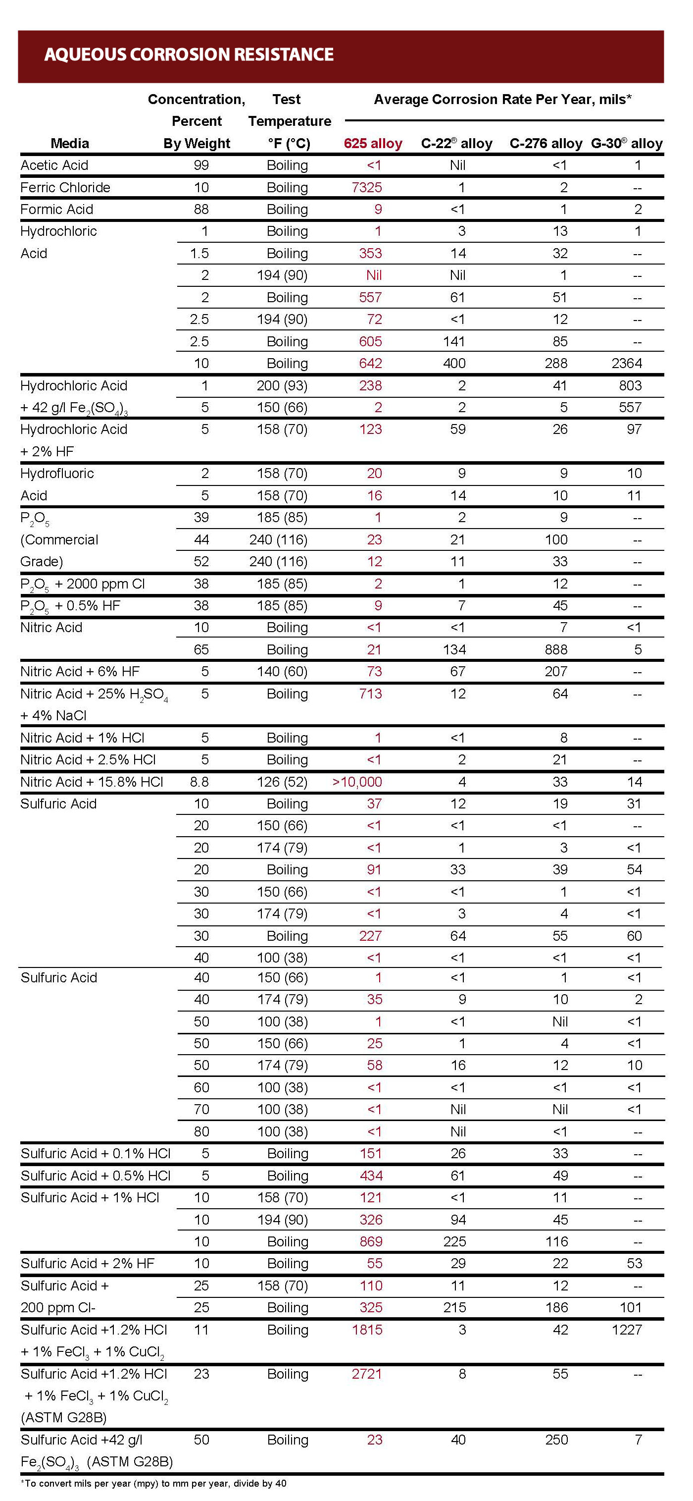 c276 625 Corrosion Chart